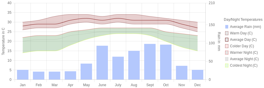 September temperature for Tulum Mexico